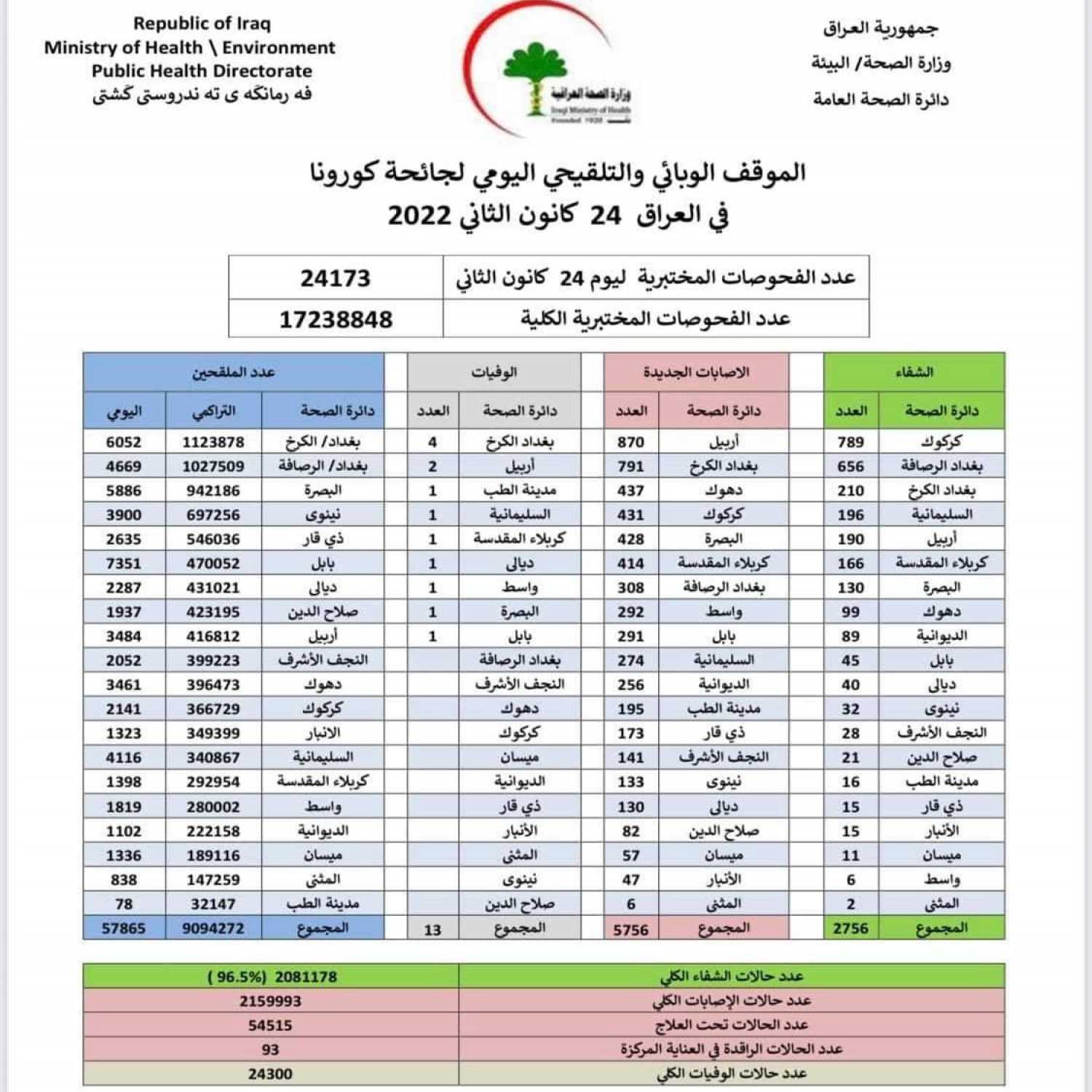 وزارة الصحة: تسجيل 2000 إصابة بالمتحور الجديد "أوميكرون" يوم الإثنين في عموم العراق